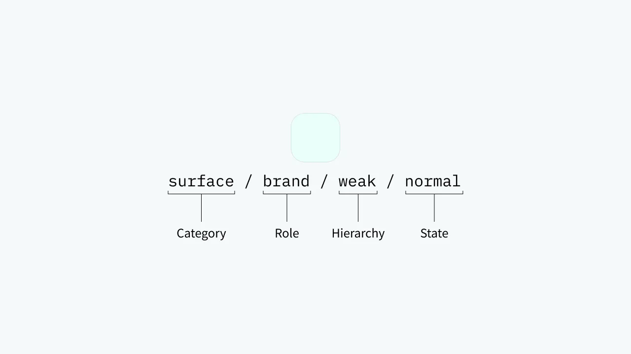 Semantic Color Naming